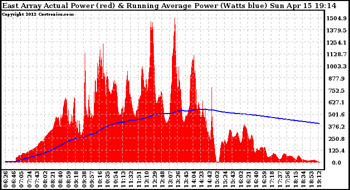 Solar PV/Inverter Performance East Array Actual & Running Average Power Output
