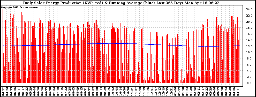 Solar PV/Inverter Performance Daily Solar Energy Production Running Average Last 365 Days