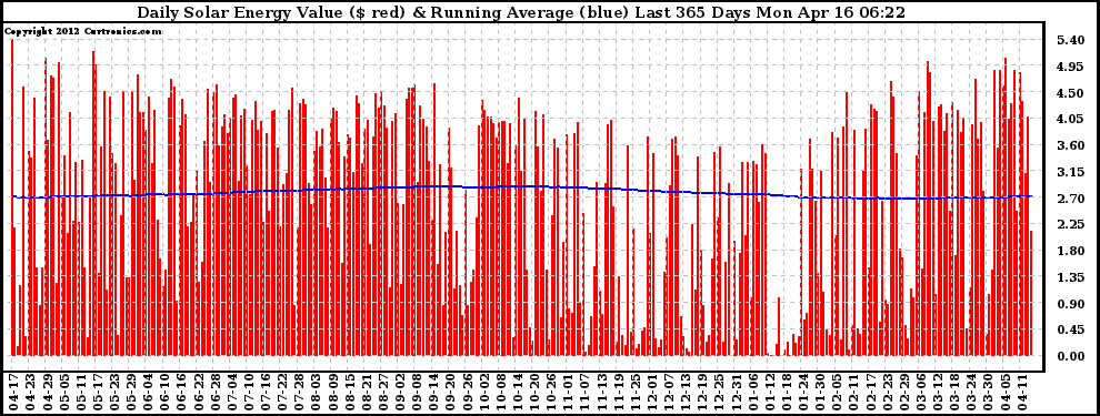 Solar PV/Inverter Performance Daily Solar Energy Production Value Running Average Last 365 Days