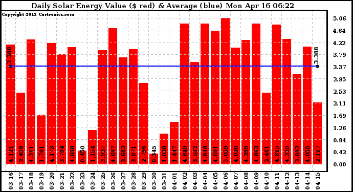 Solar PV/Inverter Performance Daily Solar Energy Production Value