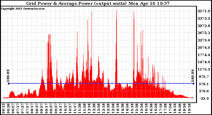 Solar PV/Inverter Performance Inverter Power Output