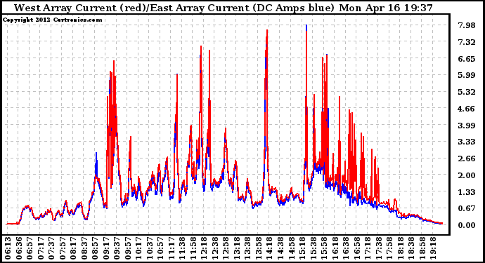 Solar PV/Inverter Performance Photovoltaic Panel Current Output
