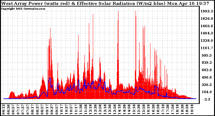 Solar PV/Inverter Performance West Array Power Output & Effective Solar Radiation
