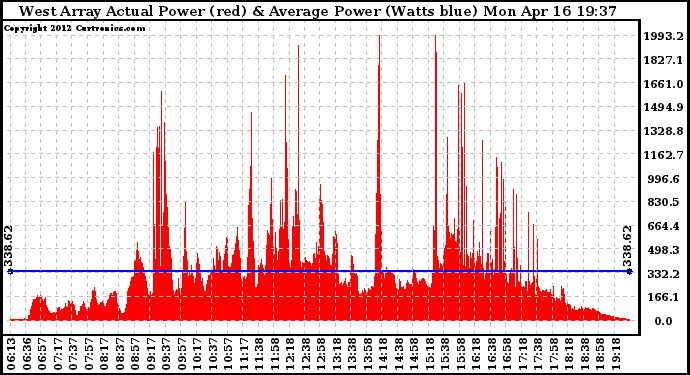Solar PV/Inverter Performance West Array Actual & Average Power Output