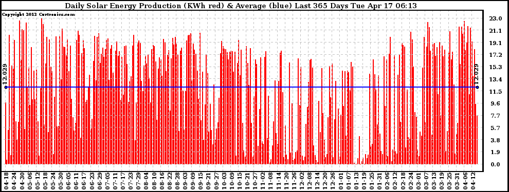 Solar PV/Inverter Performance Daily Solar Energy Production Last 365 Days