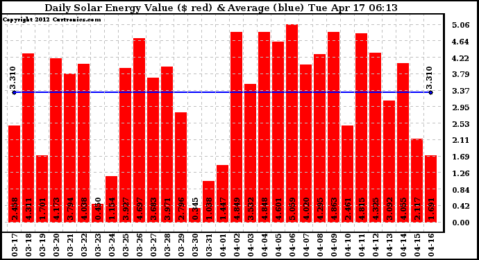 Solar PV/Inverter Performance Daily Solar Energy Production Value