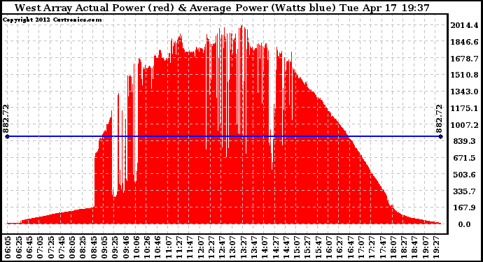 Solar PV/Inverter Performance West Array Actual & Average Power Output
