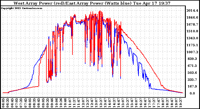 Solar PV/Inverter Performance Photovoltaic Panel Power Output