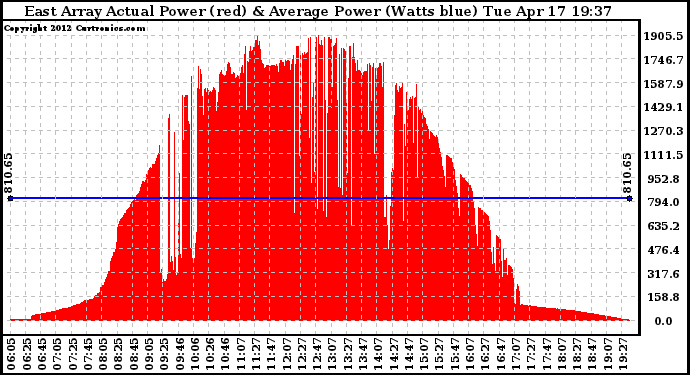 Solar PV/Inverter Performance East Array Actual & Average Power Output