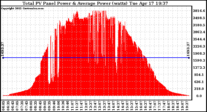Solar PV/Inverter Performance Total PV Panel Power Output