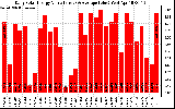 Solar PV/Inverter Performance Daily Solar Energy Production Value