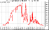 Solar PV/Inverter Performance Daily Energy Production Per Minute