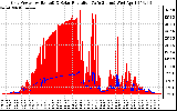 Solar PV/Inverter Performance Grid Power & Solar Radiation