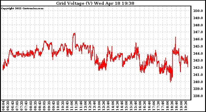 Solar PV/Inverter Performance Grid Voltage