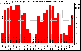 Solar PV/Inverter Performance Monthly Solar Energy Production Value