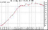 Solar PV/Inverter Performance Outdoor Temperature