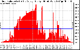 Solar PV/Inverter Performance Solar Radiation & Day Average per Minute