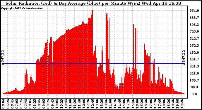 Solar PV/Inverter Performance Solar Radiation & Day Average per Minute