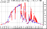 Solar PV/Inverter Performance Photovoltaic Panel Current Output