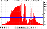 Solar PV/Inverter Performance West Array Actual & Average Power Output