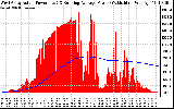 Solar PV/Inverter Performance West Array Actual & Running Average Power Output