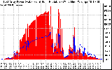 Solar PV/Inverter Performance East Array Power Output & Solar Radiation