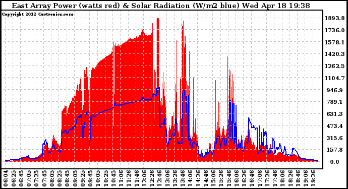 Solar PV/Inverter Performance East Array Power Output & Solar Radiation