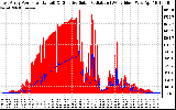 Solar PV/Inverter Performance East Array Power Output & Effective Solar Radiation