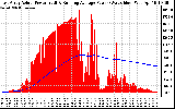 Solar PV/Inverter Performance East Array Actual & Running Average Power Output