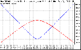 Solar PV/Inverter Performance Sun Altitude Angle & Sun Incidence Angle on PV Panels