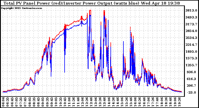 Solar PV/Inverter Performance PV Panel Power Output & Inverter Power Output