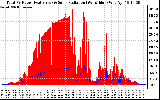 Solar PV/Inverter Performance Total PV Panel Power Output & Solar Radiation