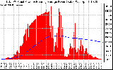 Solar PV/Inverter Performance Total PV Panel & Running Average Power Output