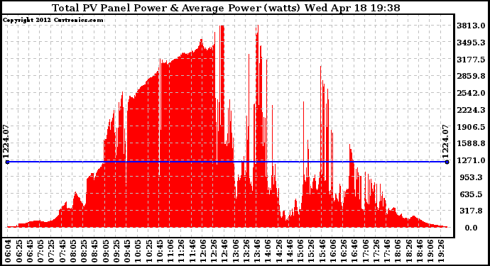 Solar PV/Inverter Performance Total PV Panel Power Output