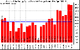 Solar PV/Inverter Performance Weekly Solar Energy Production Value