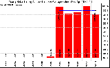 Solar PV/Inverter Performance Yearly Solar Energy Production Value