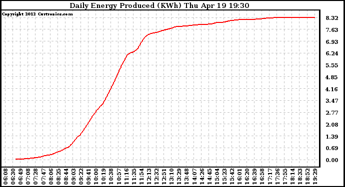 Solar PV/Inverter Performance Daily Energy Production