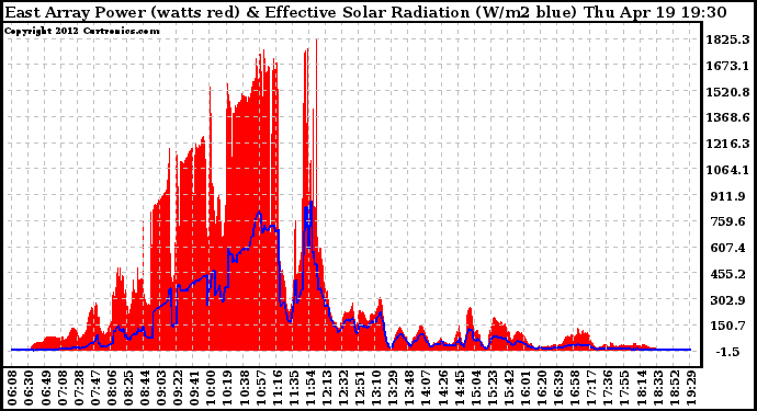 Solar PV/Inverter Performance East Array Power Output & Effective Solar Radiation