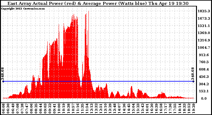 Solar PV/Inverter Performance East Array Actual & Average Power Output