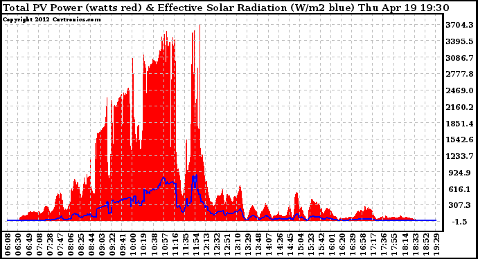 Solar PV/Inverter Performance Total PV Panel Power Output & Effective Solar Radiation