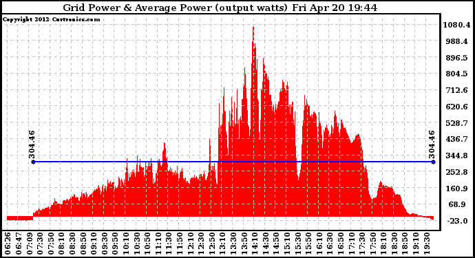 Solar PV/Inverter Performance Inverter Power Output