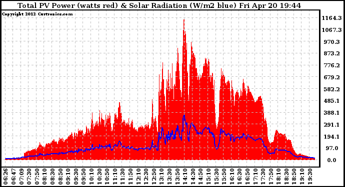 Solar PV/Inverter Performance Total PV Panel Power Output & Solar Radiation