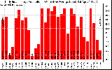 Solar PV/Inverter Performance Daily Solar Energy Production