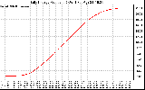 Solar PV/Inverter Performance Daily Energy Production