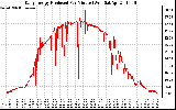 Solar PV/Inverter Performance Daily Energy Production Per Minute