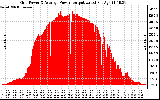 Solar PV/Inverter Performance Inverter Power Output