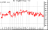 Solar PV/Inverter Performance Grid Voltage