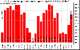 Solar PV/Inverter Performance Monthly Solar Energy Production Average Per Day (KWh)