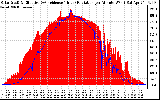 Solar PV/Inverter Performance Solar Radiation & Effective Solar Radiation per Minute