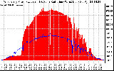 Solar PV/Inverter Performance West Array Power Output & Solar Radiation